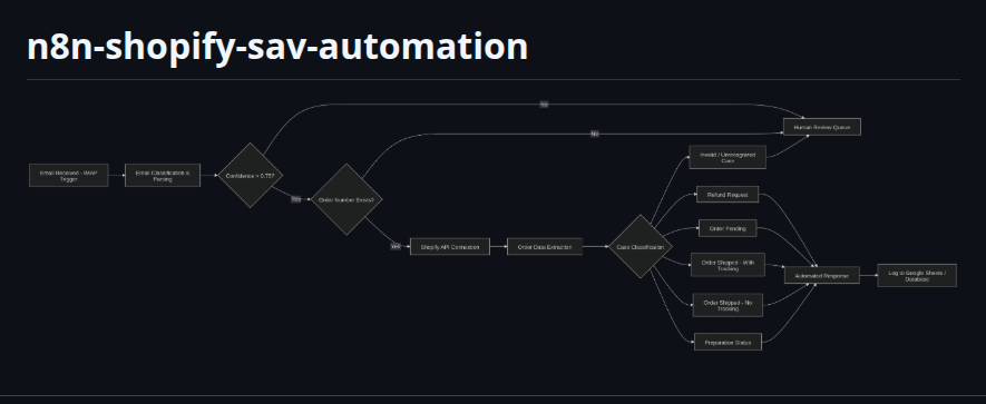 Automatisation Shopify